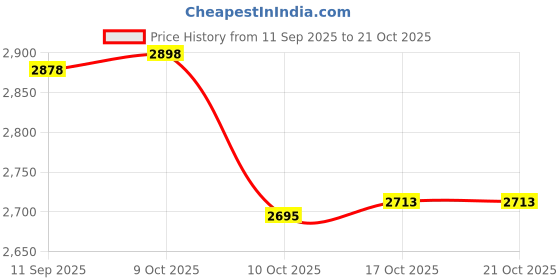 flipkart.com prisha india craft Pure Copper Picture With 4 Hammered Tumblers Drinkware Set Best Quality Jug Glass Set prisha india craft Price History Graph from 11 Sep 2025 to 21 Oct 2025