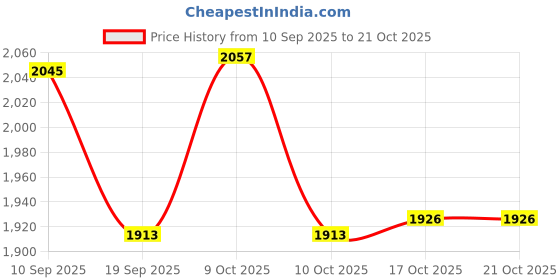flipkart.com prisha india craft Pure Copper Picture With 4 Tumblers Best Quality For Ayurveda Healing Jug Glass Set prisha india craft Price History Graph from 10 Sep 2025 to 20 Oct 2025