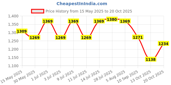 flipkart.com shri anand Pure Copper Plain Dinner Thali Plate, Puja Plates Serving Plates Tray shri anand Price History Graph from 15 May 2025 to 20 Oct 2025
