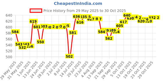 flipkart.com gesto Pure Copper Water Bottle 1 Litre With Joint Free & Leak Proof Technology 1000 ml Bottle gesto Price History Graph from 29 May 2025 to 30 Oct 2025