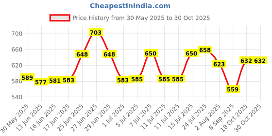 flipkart.com bhalaria Pure Copper Water Bottle Copper Bottle With Joint Free & Leak Proof 500 Ml 500 ml Bottle bhalaria Price History Graph from 30 May 2025 to 30 Oct 2025