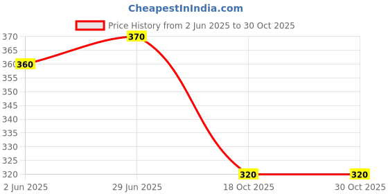 flipkart.com zvr Pure Copper Water Bottle Hammered Design | Pitchers | Water Jug Bottled Water Dispenser zvr Price History Graph from 2 Jun 2025 to 30 Oct 2025