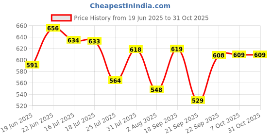 flipkart.com kc Pure Copper Water Bottle Lacqure coated with Health Benefits 1000 ml Bottle kc Price History Graph from 19 Jun 2025 to 31 Oct 2025