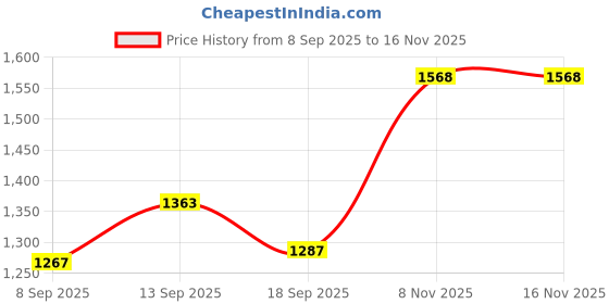 flipkart.com gupta brass store Pure Copper Water Jug 1L with (Peacock Design) 1L Bottle & 350ml Glass Jug Bottle Glass Set gupta brass store Price History Graph from 8 Sep 2025 to 16 Nov 2025