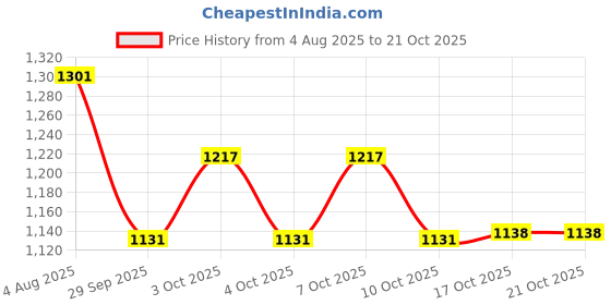 flipkart.com prisha india craft Pure Copper With 1 Drinkware Accessories Handmade Copper Tumblers Jug Glass Set prisha india craft Price History Graph from 4 Aug 2025 to 21 Oct 2025