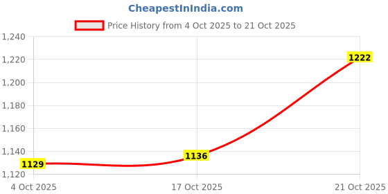 flipkart.com prisha india craft Pure Copper With 2 Drinkware Accessories Handmade Copper Tumblers Jug Glass Set prisha india craft Price History Graph from 4 Oct 2025 to 21 Oct 2025