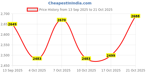 flipkart.com prisha india craft Pure Copper With 6 Drinkware Accessories Handmade Copper Tumblers Jug Glass Set prisha india craft Price History Graph from 13 Sep 2025 to 21 Oct 2025