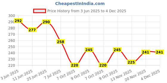 flipkart.com pure cosmetics 3Layer Full Height Increase insole Shoes Pad For Men & Women (Black) Insole pure cosmetics Price History Graph from 3 Jun 2025 to 4 Dec 2025