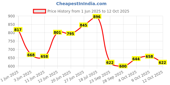 flipkart.com pure cosmetics 4in1 Eyeshadow Palette Book 60g (Multi) 60 g pure cosmetics Price History Graph from 1 Jun 2025 to 12 Oct 2025