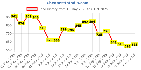 flipkart.com pure cosmetics Professional Multipurpose 4-in-1 Eyeshadow Book 60 g pure cosmetics Price History Graph from 15 May 2025 to 6 Oct 2025