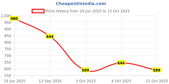 flipkart.com pure cosmetics Professional Multipurpose 4-in-1 Eyeshadow Book 60g 60 g pure cosmetics Price History Graph from 19 Jun 2025 to 12 Oct 2025