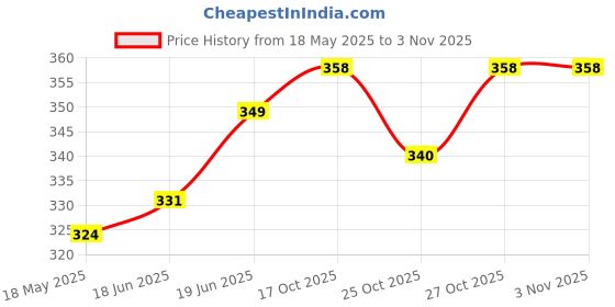 flipkart.com loom bliss Pure Cotton Animals Bolster Pack of 2 loom bliss Price History Graph from 18 May 2025 to 3 Nov 2025
