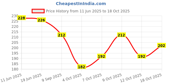 flipkart.com sahinadupatta Pure Cotton Applique Dark Blue, Maroon Women Dupatta sahinadupatta Price History Graph from 11 Jun 2025 to 18 Oct 2025