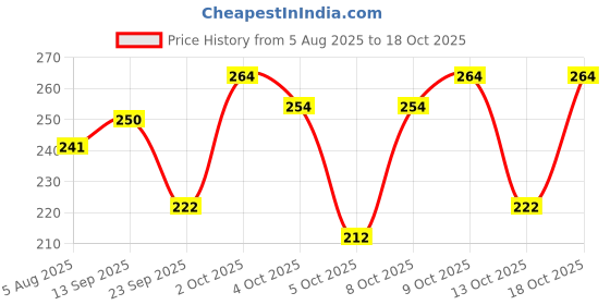 flipkart.com sahinadupatta Pure Cotton Applique Gold, Green Women Dupatta sahinadupatta Price History Graph from 5 Aug 2025 to 18 Oct 2025