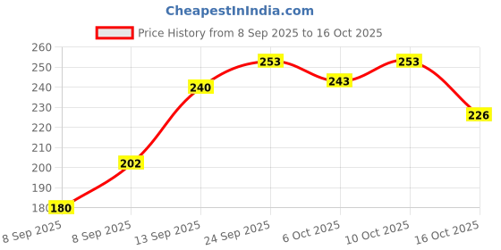 flipkart.com sahinadupatta Pure Cotton Applique Multicolor Women Dupatta sahinadupatta Price History Graph from 8 Sep 2025 to 16 Oct 2025
