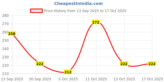 flipkart.com sahinadupatta Pure Cotton Applique Multicolor Women Dupatta sahinadupatta Price History Graph from 13 Sep 2025 to 16 Oct 2025