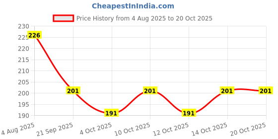 flipkart.com sahinadupatta Pure Cotton Applique Multicolor Women Dupatta sahinadupatta Price History Graph from 4 Aug 2025 to 20 Oct 2025