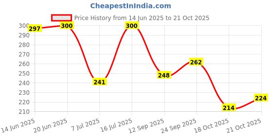 flipkart.com sahinadupatta Pure Cotton Applique White, Red Women Dupatta sahinadupatta Price History Graph from 14 Jun 2025 to 21 Oct 2025