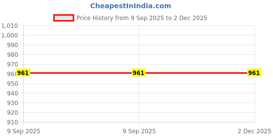 flipkart.com luv-dub Pure Cotton Baby BIB Combo 3Pcs luv-dub Price History Graph from 9 Sep 2025 to 2 Dec 2025