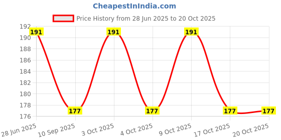 flipkart.com dr. head Pure Cotton Base Non Frying Crepe Bandage 6cm x 4 mtr Crepe Bandage dr. head Price History Graph from 28 Jun 2025 to 20 Oct 2025