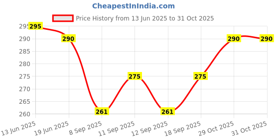 flipkart.com tmt hub Pure Cotton Churidar White Pyjama for Mens Men Pyjama tmt hub Price History Graph from 13 Jun 2025 to 31 Oct 2025