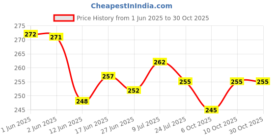 flipkart.com kemza Pure Cotton Embellished Black Women Dupatta kemza Price History Graph from 1 Jun 2025 to 30 Oct 2025