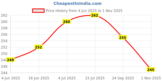 flipkart.com kemza Pure Cotton Embellished Blue Women Dupatta kemza Price History Graph from 4 Jun 2025 to 1 Nov 2025