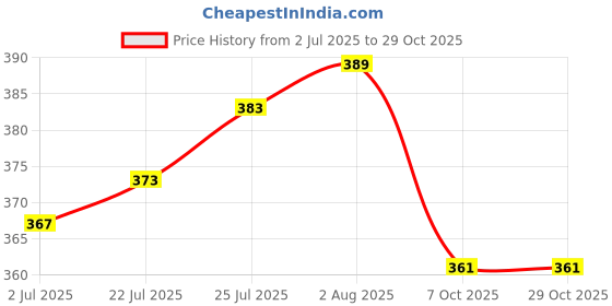 flipkart.com kemza Pure Cotton Embellished Gold, Pink Women Dupatta kemza Price History Graph from 2 Jul 2025 to 29 Oct 2025