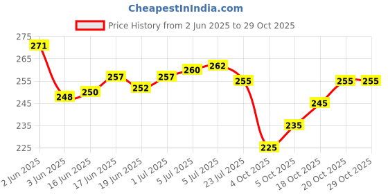 flipkart.com kemza Pure Cotton Embellished Gold Women Dupatta kemza Price History Graph from 2 Jun 2025 to 29 Oct 2025