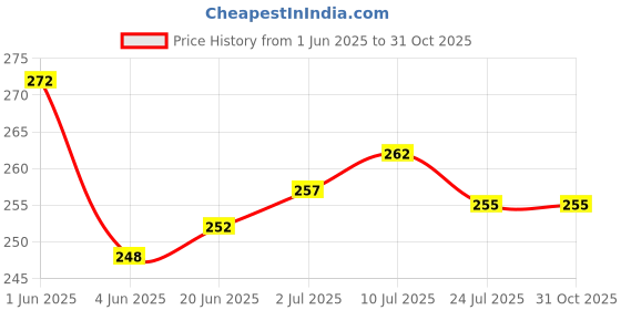 flipkart.com kemza Pure Cotton Embellished Green Women Dupatta kemza Price History Graph from 1 Jun 2025 to 30 Oct 2025