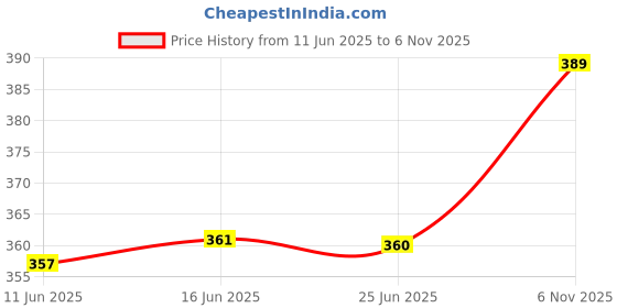 flipkart.com kemza Pure Cotton Embellished Multicolor Women Dupatta kemza Price History Graph from 11 Jun 2025 to 6 Nov 2025