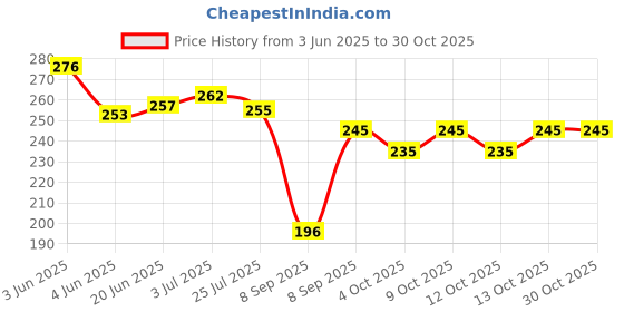 flipkart.com kemza Pure Cotton Embellished Red Women Dupatta kemza Price History Graph from 3 Jun 2025 to 29 Oct 2025