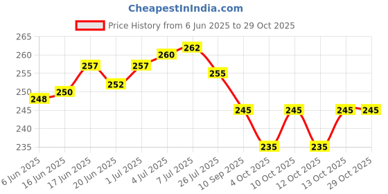 flipkart.com kemza Pure Cotton Embellished White Women Dupatta kemza Price History Graph from 6 Jun 2025 to 29 Oct 2025