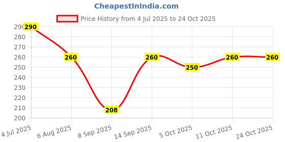 flipkart.com archana fashion club Pure Cotton Embroidered, Embellished Blue Women Dupatta archana fashion club Price History Graph from 4 Jul 2025 to 22 Oct 2025