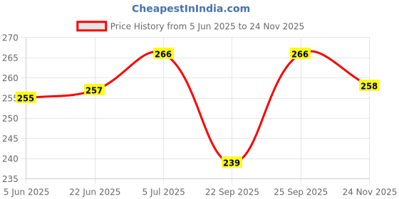 flipkart.com sekmany Pure Cotton Embroidered Green Women Dupatta sekmany Price History Graph from 5 Jun 2025 to 19 Nov 2025
