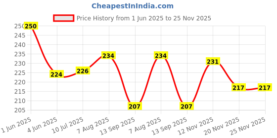 flipkart.com src Pure Cotton Embroidered Multicolor Women Dupatta src Price History Graph from 1 Jun 2025 to 25 Nov 2025