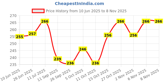 flipkart.com sekmany Pure Cotton Embroidered Pink Women Dupatta sekmany Price History Graph from 10 Jun 2025 to 8 Nov 2025
