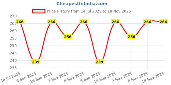 flipkart.com sekmany Pure Cotton Embroidered Red Women Dupatta sekmany Price History Graph from 14 Jul 2025 to 18 Nov 2025