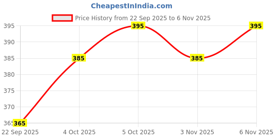 flipkart.com dupattaahouse Pure Cotton Embroidered White, Red Women Dupatta dupattaahouse Price History Graph from 22 Sep 2025 to 6 Nov 2025