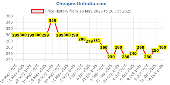 flipkart.com aayat fashion zone Pure Cotton Embroidered White Women Dupatta aayat fashion zone Price History Graph from 19 May 2025 to 20 Oct 2025