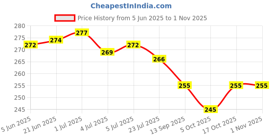 flipkart.com kemza Pure Cotton Embroidered White Women Dupatta kemza Price History Graph from 5 Jun 2025 to 31 Oct 2025
