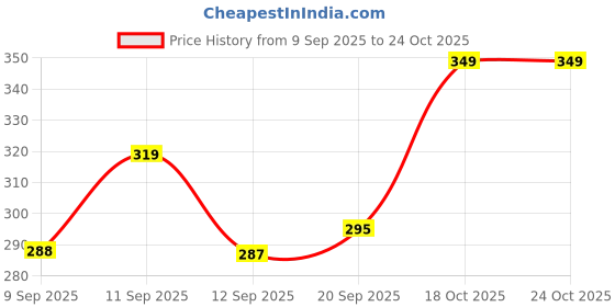 flipkart.com arisha fashion Pure Cotton Embroidered Women ["White"] Salwar arisha fashion Price History Graph from 9 Sep 2025 to 23 Oct 2025
