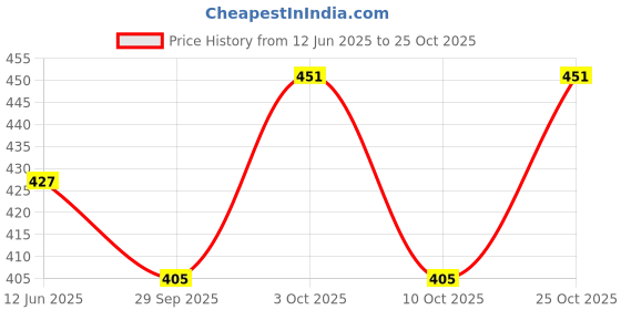 flipkart.com la velora Pure Cotton Floral Print White Women Dupatta la velora Price History Graph from 12 Jun 2025 to 25 Oct 2025