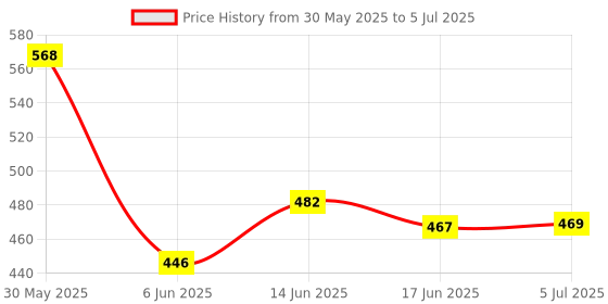 flipkart.com toygear Pure Cotton My First Learning Library With Washable / Geometric Shape toygear Price History Graph from 30 May 2025 to 5 Jul 2025