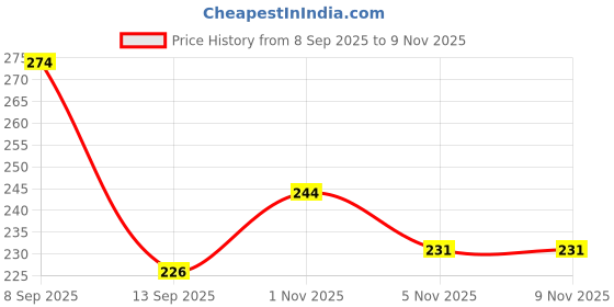 flipkart.com mallade Pure Cotton Pads Nursing Breast Pad mallade Price History Graph from 8 Sep 2025 to 8 Nov 2025