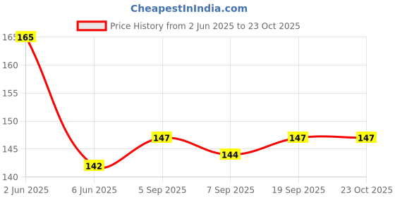flipkart.com desttronne Pure Cotton Printed Black Men Dupatta desttronne Price History Graph from 2 Jun 2025 to 23 Oct 2025