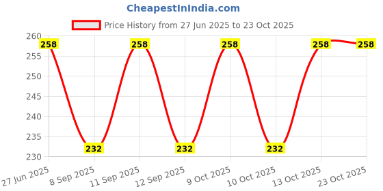 flipkart.com aruati Pure Cotton Printed Black Men Dupatta aruati Price History Graph from 27 Jun 2025 to 23 Oct 2025