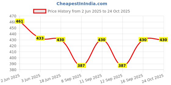 flipkart.com aruati Pure Cotton Printed Black, White Men Dupatta aruati Price History Graph from 2 Jun 2025 to 23 Oct 2025