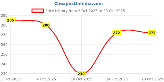 flipkart.com bst fashion Pure Cotton Printed Black, White Women Dupatta bst fashion Price History Graph from 2 Oct 2025 to 29 Oct 2025