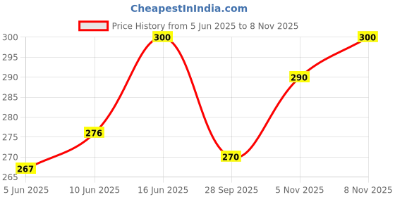 flipkart.com color nirvana Pure Cotton Printed Blue Women Dupatta color nirvana Price History Graph from 5 Jun 2025 to 5 Nov 2025